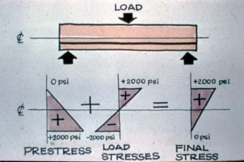 10-66 Beam prestressing_150dpi